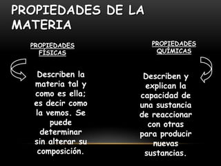 PROPIEDADES DE LA
MATERIA
  PROPIEDADES         PROPIEDADES
    FÍSICAS            QUÍMICAS


   Describen la     Describen y
  materia tal y     explican la
  como es ella;    capacidad de
  es decir como    una sustancia
  la vemos. Se     de reaccionar
      puede          con otras
    determinar     para producir
  sin alterar su      nuevas
   composición.     sustancias.
 