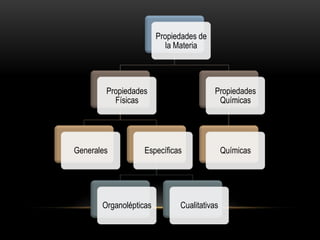 Propiedades de
                           la Materia




        Propiedades                      Propiedades
          Físicas                         Químicas




Generales          Específicas               Químicas




       Organolépticas         Cualitativas
 