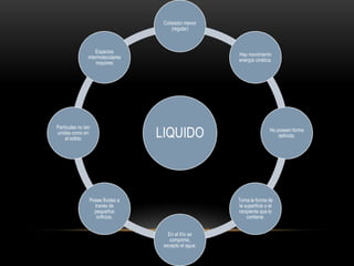 Cohesión menor
                                       (regular)



                    Espacios
                                                       Hay movimiento
                intermoleculares
                                                       energía cinética.
                    mayores




Partículas no tan
unidas como en
    el sólido
                                   LIQUIDO                             No poseen forma
                                                                           definida.




                Posee fluidez a                        Toma la forma de
                  través de                            la superficie o el
                  pequeños                             recipiente que lo
                   orificios.                              contiene.


                                      En el frío se
                                       comprime,
                                    excepto el agua.
 