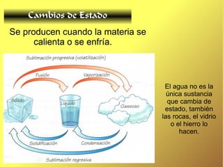 Cambios de Estado
Se producen cuando la materia se
calienta o se enfría.
El agua no es la
única sustancia
que cambia de
estado, también
las rocas, el vidrio
o el hierro lo
hacen.