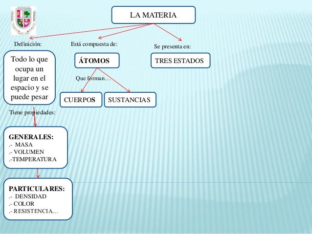 La materia. mapa conceptual. español