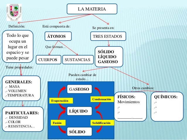 La materia. mapa conceptual. español