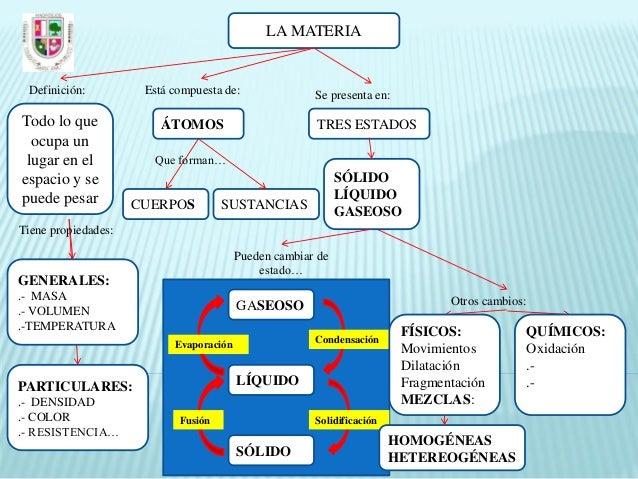 La materia. mapa conceptual. español