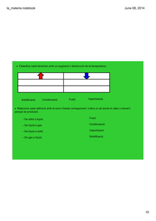 la_materia.notebook
15
June 08, 2014
• Classifica cada fenomen amb un augment o disminució de la temperatura.
Vaporització.Condensació. Fusió.Solidificació.
• Relaciona cada definició amb el canvi d'estat corresponent i indica si cal donar­hi calor o treure'n 
perquè es produeixi.
­ De sòlid a líquid.
­ De líquid a gas.
­ De líquid a sòlid.
­ De gas a líquid.
Fusió.
Condensació.
Vaporització.
Solidificació.
 
