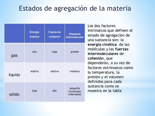 Tabla Comparativa De Los Estados De Agregacion De La Materia Material