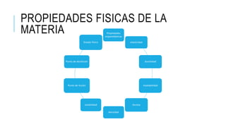 PROPIEDADES FISICAS DE LA
MATERIA Propiedades
organolépticas
elasticidad
ductilidad
maleabilidad
dureza
densidad
solubilidad
Punto de fusión
Punto de ebullición
Estado físico