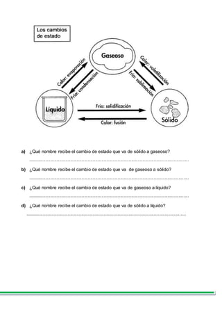 a) ¿Qué nombre recibe el cambio de estado que va de sólido a gaseoso?
.................................................................................................................................
b) ¿Qué nombre recibe el cambio de estado que va de gaseoso a sólido?
.................................................................................................................................
c) ¿Qué nombre recibe el cambio de estado que va de gaseoso a líquido?
.................................................................................................................................
d) ¿Qué nombre recibe el cambio de estado que va de sólido a líquido?
.................................................................................................................................
 