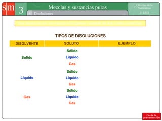 3 Mezclas y sustancias puras
4
Ciencias de la
Naturaleza
3º ESODisoluciones
Una disolución es una mezcla homogénea y estable de dos o más sustancias.
DISOLVENTE SOLUTO EJEMPLO
Sólido
Líquido
Gas
Gas
Líquido
Sólido
Hidrógeno en platino
Amalgamas
Aleaciones
Gas
Líquido
Sólido
Agua con “gas”
Alcohol en agua
Azúcar en agua
Gas
Líquido
Sólido
Aire
Niebla
Humo
TIPOS DE DISOLUCIONESTIPOS DE DISOLUCIONES
 