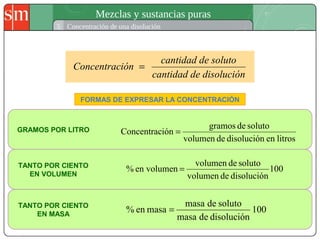 Mezclas y sustancias puras
5 Concentración de una disolución
La concentración de una disolución se define como la proporción de soluto en la disolución.
óne disolucicantidad d
e solutocantidad d
iónConcentrac =
FORMAS DE EXPRESAR LA CONCENTRACIÓN
GRAMOS POR LITRO
TANTO POR CIENTO
EN VOLUMEN
TANTO POR CIENTO
EN MASA
100
disolucióndemasa
solutodemasa
masaen% =
100
disolucióndevolumen
solutodevolumen
en volumen% =
litrosendisolucióndevolumen
solutodegramos
iónConcentrac =
 
