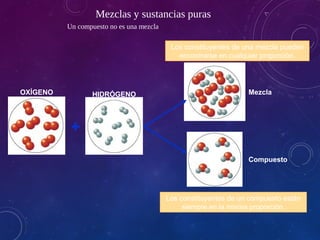 Mezclas y sustancias puras
Un compuesto no es una mezcla
Los constituyentes de una mezcla pueden
encontrarse en cualquier proporción.
Los constituyentes de un compuesto están
siempre en la misma proporción.
OXÍGENO HIDRÓGENO
Agua
Mezcla
Compuesto
+
 