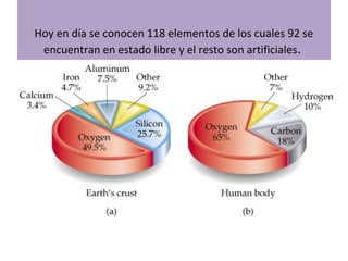 Hoy en día se conocen 118 elementos de los cuales 92 se
encuentran en estado libre y el resto son artificiales.
 