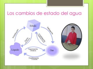 Los cambios de estado del agua
 