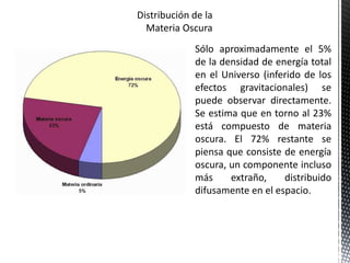 Sólo aproximadamente el 5%
de la densidad de energía total
en el Universo (inferido de los
efectos gravitacionales) se
puede observar directamente.
Se estima que en torno al 23%
está compuesto de materia
oscura. El 72% restante se
piensa que consiste de energía
oscura, un componente incluso
más extraño, distribuido
difusamente en el espacio.
 