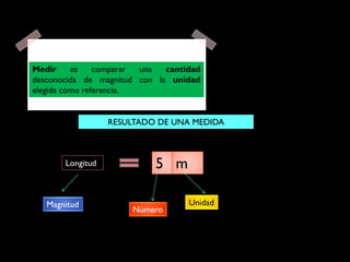 Medir es comparar una cantidad
desconocida de magnitud con la unidad
elegida como referencia.
RESULTADO DE UNA MEDIDA
Longitud 5 m
Magnitud
Número
Unidad
 