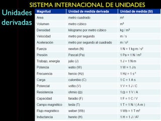 SISTEMA INTERNACIONAL DE UNIDADES
Unidades
derivadas
 