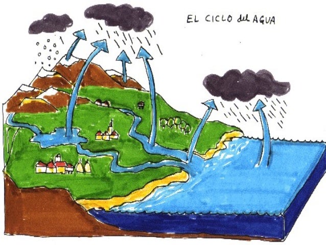 Transformacion de la materia