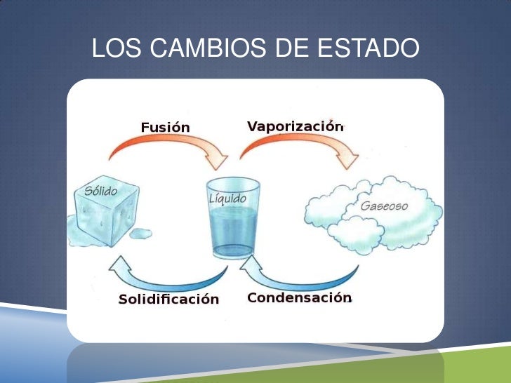 pic Imagenes De Solido Liquido Y Gaseoso Animados la materia y sus propiedades