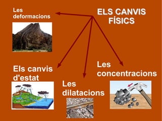 ELS CANVISELS CANVIS
FÍSICSFÍSICS
Les
deformacions
Els canvis
d'estat
Les
dilatacions
Les
concentracions
 