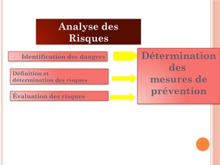 Analyse des
Risques
Identification des dangers
Définition et
détermination des risques
Évaluation des risques
Détermination
des
mesures de
prévention
 