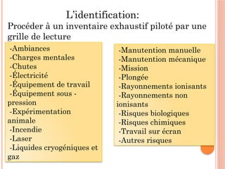 L’identification:
Procéder à un inventaire exhaustif piloté par une
grille de lecture
-Ambiances
-Charges mentales
-Chutes
-Électricité
-Équipement de travail
-Équipement sous -
pression
-Expérimentation
animale
-Incendie
-Laser
-Liquides cryogéniques et
gaz
-Manutention manuelle
-Manutention mécanique
-Mission
-Plongée
-Rayonnements ionisants
-Rayonnements non
ionisants
-Risques biologiques
-Risques chimiques
-Travail sur écran
-Autres risques
 