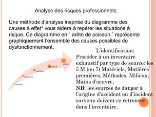 Analyse des risques professionnels:
Une méthode d’analyse inspirée du diagramme des
causes à effet* vous aidera à repérer les situations à
risque. Ce diagramme en “ arête de poisson ” représente
graphiquement l’ensemble des causes possibles de
dysfonctionnement.
homme
matériel
machine
méthode
milieu
L’identification:
Procéder à un inventaire
exhaustif par type de source: les
5 M (ou 7) Matériels, Matières
premières, Méthodes, Milieux,
Mains d’oeuvre,
NB: les sources de danger à
l’origine d’accident ou d’incident
survenu doivent se retrouver
dans l’inventaire.
 