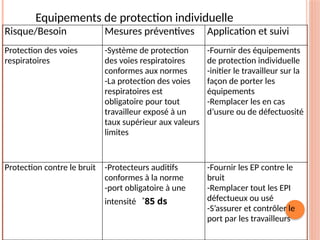 Risque/Besoin Mesures préventives Application et suivi
Protection des voies
respiratoires
-Système de protection
des voies respiratoires
conformes aux normes
-La protection des voies
respiratoires est
obligatoire pour tout
travailleur exposé à un
taux supérieur aux valeurs
limites
-Fournir des équipements
de protection individuelle
-initier le travailleur sur la
façon de porter les
équipements
-Remplacer les en cas
d’usure ou de défectuosité
Protection contre le bruit -Protecteurs auditifs
conformes à la norme
-port obligatoire à une
intensité ˃85 ds
-Fournir les EP contre le
bruit
-Remplacer tout les EPI
défectueux ou usé
-S’assurer et contrôler le
port par les travailleurs
Equipements de protection individuelle
 