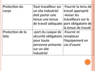 Protection du
corps
Tout travailleur sur
un site industriel
doit porter une
tenue une tenue
de travail adéquate
-Fournir la tenu de
travail approprié
-Aviser les
travailleurs sur le
port obligatoire de
la tenue de travail
Protection de la
tète
-port du casque de
sécurité obligatoire
pour toute
personne présente
sur un site
industriel
-Fournir et
remplacer
l’équipement en
cas d’usure
 