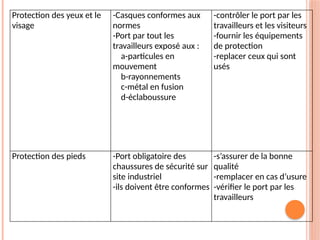 Protection des yeux et le
visage
-Casques conformes aux
normes
-Port par tout les
travailleurs exposé aux :
a-particules en
mouvement
b-rayonnements
c-métal en fusion
d-éclaboussure
-contrôler le port par les
travailleurs et les visiteurs
-fournir les équipements
de protection
-replacer ceux qui sont
usés
Protection des pieds -Port obligatoire des
chaussures de sécurité sur
site industriel
-ils doivent être conformes
-s’assurer de la bonne
qualité
-remplacer en cas d’usure
-vérifier le port par les
travailleurs
 