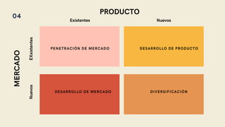 04
PRODUCTO
M
E
R
C
A
D
O
E
X
x
i
s
t
e
n
t
e
s
Existentes
N
u
e
v
o
s
Nuevos
PENETRACIÓN DE MERCADO DESARROLLO DE PRODUCTO
DESARROLLO DE MERCADO DIVERSIFICACIÓN
 