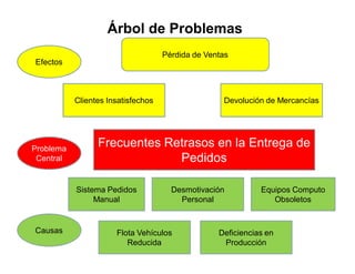 Árbol de Problemas
                                    Pérdida de Ventas
Efectos



           Clientes Insatisfechos                  Devolución de Mercancías




Problema
                 Frecuentes Retrasos en la Entrega de
 Central                      Pedidos

           Sistema Pedidos            Desmotivación          Equipos Computo
                Manual                  Personal                Obsoletos


Causas                Flota Vehículos             Deficiencias en
                         Reducida                  Producción
 