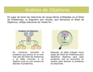 Análisis de Objetivos
En lugar de tener las relaciones de causa-efecto (reflejadas en el Árbol
de Problemas), el diagrama que resulta, que llamamos el Árbol de
Objetivos, refleja relaciones de medio-fin.




     Se    comienza     tomando   el    Después, se debe trabajar hacia
     problema que parece en el nivel    abajo del Arbol de Problemas para
     más alto del Árbol de Problemas    identificar objetivos para cada
     y se debe convertir a un           problema, que se convierten en
     objetivo (que es una manera de     medios para abordar el problema
     abordar el problema).              de desarrollo.
 