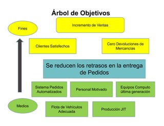 Árbol de Objetivos
                                Incremento de Ventas
Fines



                                                      Cero Devoluciones de
         Clientes Satisfechos
                                                           Mercancías



               Se reducen los retrasos en la entrega
                           de Pedidos

         Sistema Pedidos                                     Equipos Computo
                                  Personal Motivado
          Automatizados                                      última generación


Medios            Flota de Vehículos
                                                Producción JIT
                      Adecuada
 