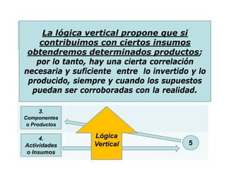 Resumen       Indicadores  Medios de      Supuestos /
 Narrativo lógica vertical Verificación
      La                   propone        que si
                                            Riesgos
                                             Críticos
       contribuimos con ciertos insumos
 obtendremos determinados productos;
    1. Fin lo tanto, hay una cierta correlación
     por
necesaria y suficiente entre lo invertido y lo
 producido, siempre y cuando los supuestos
2. Propósito ser corroboradas con la realidad.
   puedan

     3.
Componentes
 o Productos

     4.             Lógica
Actividades         Vertical                      5
o Insumos
 