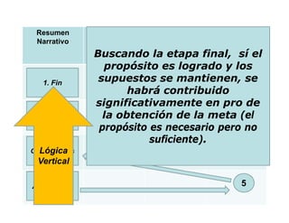 Resumen       Indicadores    Medios de     Supuestos /
 Narrativo                   Verificación    Riesgos
                                              Críticos
               Buscando la etapa final, sí el
                 propósito es logrado y los
   1. Fin       supuestos se mantienen, se
                      habrá contribuido
               significativamente en pro de
2. Propósito     la obtención de la meta (el
                propósito es necesario pero no
     3.                   suficiente).
   Lógica
Componentes
 o Vertical
   Productos

     4.
Actividades                                       5
o Insumos
 