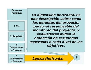 Resumen       Indicadores    Medios de   Supuestos /
 Narrativo                   Verificación  Riesgos
                La dimensión        horizontal es
                                            Críticos
                una descripción sobre como
                 los gerentes del proyecto,
   1. Fin         personal responsable del
                 monitoreo del proyecto, y
                   evaluadores miden la
2. Propósito
                  obtención de resultados
               esperados a cada nivel de los
     3.
Componentes
                         objetivos.
 o Productos

     4.
Actividades      Lógica Horizontal               5
o Insumos
 