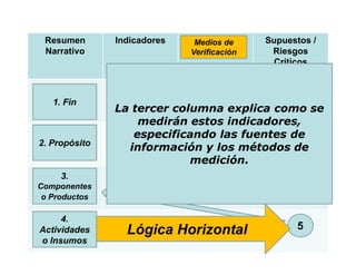 Resumen       Indicadores    Medios de     Supuestos /
 Narrativo                   Verificación    Riesgos
                                              Críticos



   1. Fin
               La tercer columna explica como se
                   medirán estos indicadores,
                  especificando las fuentes de
2. Propósito
                 información y los métodos de
                            medición.
     3.
Componentes
 o Productos

     4.
Actividades      Lógica Horizontal                5
o Insumos
 