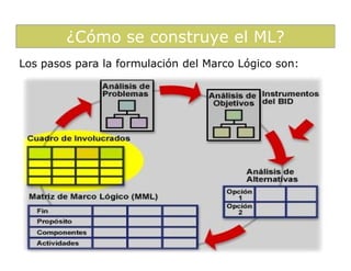 ¿Cómo se construye el ML?
Los pasos para la formulación del Marco Lógico son:
 