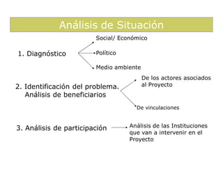 Análisis de Situación
                        Social/ Económico

1. Diagnóstico          Político

                        Medio ambiente
                                         De los actores asociados
2. Identificación del problema.          al Proyecto
   Análisis de beneficiarios
                                     De vinculaciones



3. Análisis de participación       Análisis de las Instituciones
                                   que van a intervenir en el
                                   Proyecto
 