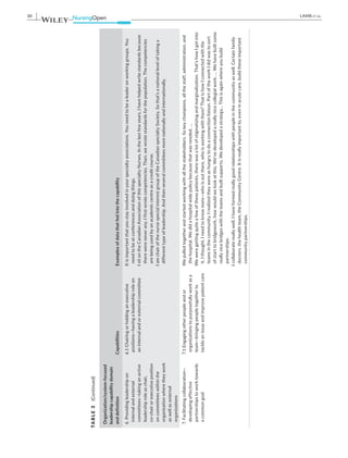 10 | LAMB et al.
Organization/system-­
f
ocused
leadership
capability
domain
and
definition
Capabilities
Examples
of
data
that
fed
into
the
capability
6.
Providing
leadership
on
internal
and
external
committees—taking
an
active
leadership
role
as
chair,
co-­
c
hair
or
executive
position
on
committees
within
the
organization
where
they
work
as
well
as
external
organizations
6.1
Chairing
or
holding
an
executive
positions—having
a
leadership
role
on
an
internal
and
or
external
committee
It
is
important
that
you
stay
involved
in
your
specialty
associations.
You
need
to
be
a
leader
on
working
groups.
You
need
to
be
at
conferences
and
doing
things.
I
sit
on
the
Canadian
Association
of
this
specialty
Nurses.
In
the
last
few
years,
I
have
helped
write
standards
because
there
were
never
any.
I
first
wrote
competencies.
Then,
we
wrote
standards
for
the
population.
The
competencies
are
being
used
by
an
academic
centre
as
a
credit
course.
I
am
chair
of
the
nurse
special
interest
group
of
the
Canadian
specialty
Society.
So
that’s
a
national
level
of
taking
a
different
type
of
leadership.
And
then
several
committees
more
nationally
and
internationally.
7.
Facilitating
collaboration—
developing
effective
partnerships
to
work
towards
a
common
goal
7.1
Engaging
other
people
and
or
organizations
to
purposefully
work
as
a
team—bringing
people
together
to
tackle
an
issue
and
improve
patient
care
We
pulled
together
and
started
working
with
all
the
stakeholders.
So
key
champions,
all
the
staff,
administration,
and
the
hospital.
We
did
a
hospital
wide
policy
because
that
was
needed.
…
We
were
getting
quite
a
few
of
these
patients,
there
was
a
lot
of
stigmatizing
and
marginalization.
That’s
how
I
got
into
it.
I
thought,
I
need
to
know
more—who
is
out
there,
who
is
working
with
them?
That
is
how
I
connected
with
the
teams
in
the
community.
I
realized
they
were
as
hungry
to
do
a
connection
liaison.
Part
of
the
work
I
did
was
to
sort
of
start
to
bridgework,
how
would
we
look
at
this.
We’ve
developed
a
really
nice
collegial
work.
…
We
have
built
some
really
nice
bridges
with
the
teams
and
built
supports.
We
developed
a
strategy…
This
is
again
where
you
build
partnerships.
I
collaborate
really
well.
I
have
formed
really
good
relationships
with
people
in
the
community
as
well.
Certain
family
doctors,
the
health
team,
the
Community
Centre.
It
is
really
important
to,
even
in
acute
care,
build
these
important
community
partnerships.
TA
B
L
E
3
(Continued)
 