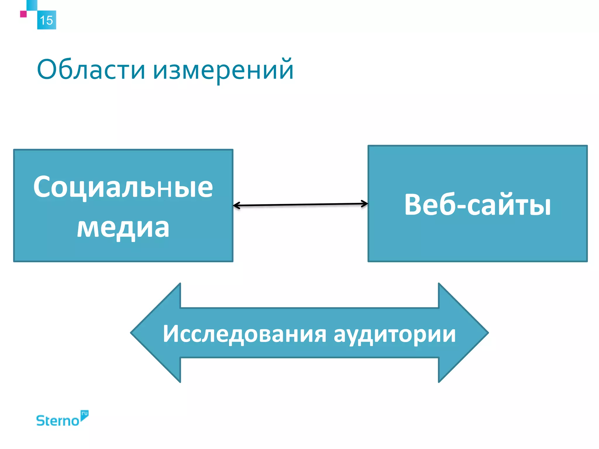 Области измерений15Веб-сайтыСоциальные медиаИсследования аудитории