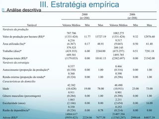 III. Estratégia empírica
B. Análise descritiva
Variável
2000
(n=204)
2006
(n=204)
Valores Médios Min Max Valores Médios Min Max
Variáveis da produção
Valor de produção por hectare (R$)*
787.706
(1331.424) 11.77 13727.19
1082.275
(1331.424) 9.32 12976.60
Área utilizada (ha)*
6.216
(6.367) 0.17 48.91
9.517
(9.665) 0.50 61.40
Trabalho (dias)*
579.525
(419.333) 6.00 2244.00
389.145
(673.257) 0.51 7281.18
Despesas totais (R$)*
689.501
(1179.033) 0.00 10141.13
1495.785
(2382.697) 0.00 21342.00
Variáveis da estratégia
Autoconsumo (proporção da produção)*
0.537
(0.330) 0.00 1.00
0.466
(0.316) 0.00 1.00
Renda externa (proporção da renda)*
0.360
(0.324) 0.00 1.00
0.390
(0.296) 0.00 1.00
Características do domicílio
Idade
42.382
(10.428) 19.00 78.00
48.490
(10.911) 23.00 73.00
Gênero masculino (percentagem)
0.911
(0.284) 0.00 1.00
0.901
(0.298) 0.00 1.00
Escolaridade (anos)
1.863
(2.166) 0.00 8.00
2.211
(2.654) 0.00 16.00
Razão de dependência*
0.330
(0.226) 0.00 0.78
0.252
(0.214) 0.00 0.80
Ativos (R$)*
14864.617
(9959.423) 2224.06 7677.58
21407.394
(13765.297) 2990.64 84857.39
 