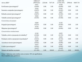 Ativos (R$)*
14864.617
(9959.423) 2224.06 7677.58
21407.394
(13765.297) 2990.64 84857.39
Fertilizantes (percentagem)*
0.451
(0.499) 0.00 1.00
0.544
(0.499) 0.00 1.00
Sementes compradas (percentagem)
0.436
(0.497) 0.00 1.00
0.363
(0.482) 0.00 1.00
Rebanho animal (percentagem)*
0.616
(0.487) 0.00 1.00
0.897
(0.305) 0.00 1.00
Trabalho animal (percentagem)*
0.064
(0.245) 0.00 1.00
0.152
(0.360) 0.00 1.00
Carcterísticas do projeto
Irrigação (percentagem)
0.069
(0.253) 0.00 1.00
0.103
(0.305) 0.00 1.00
Máquinas (percentagem)*
0.324
(0.469) 0.00 1.00
0.431
(0.496) 0.00 1.00
Características institucionais
Trabalho coletivo (proporção do trabalho)*
0.194
(0.248) 0.00 1.00
0.025
(0.135) 0.00 1.00
Produção coletiva (proporção da produção)*
0.151
(0.263) 0.00 1.00
0.036
(0.124) 0.00 1.00
Assistência técnica (percentagem)
0.490
(0.501) 0.00 1.00
0.426
(0.496) 0.00 1.00
Crédito (percentagem)*
0.475
(0.501) 0.00 1.00
0.201
(0.402) 0.00 1.00
Número de famílias no projeto
32.877
(21.393) 8.00 100.00
33.025
(21.613) 8.00 100.00
Notas: * diferença entre médias com ao menos 10% de significância.
Desvio padrão entre parênteses.
 