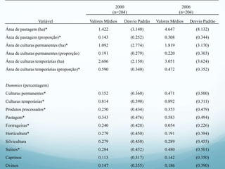 Variável
2000
(n=204)
2006
(n=204)
Valores Médios Desvio Padrão Valores Médios Desvio Padrão
Área de pastagem (ha)* 1.422 (3.140) 4.647 (8.132)
Área de pastagem (proporção)* 0.143 (0.252) 0.308 (0.344)
Área de culturas permanentes (ha)* 1.092 (2.774) 1.819 (3.170)
Área de culturas permanentes (proporção) 0.191 (0.279) 0.220 (0.303)
Área de culturas temporárias (ha) 2.686 (2.150) 3.051 (3.624)
Área de culturas temporárias (proporção)* 0.590 (0.340) 0.472 (0.352)
Dummies (percentagem)
Culturas permanentes* 0.152 (0.360) 0.471 (0.500)
Culturas temporárias* 0.814 (0.390) 0.892 (0.311)
Produtos processados* 0.250 (0.434) 0.353 (0.479)
Pastagem* 0.343 (0.476) 0.583 (0.494)
Forrrageiras* 0.240 (0.428) 0.054 (0.226)
Horticultura* 0.279 (0.450) 0.191 (0.394)
Silvicultura 0.279 (0.450) 0.289 (0.455)
Suínos* 0.284 (0.452) 0.480 (0.501)
Caprinos 0.113 (0.317) 0.142 (0.350)
Ovinos 0.147 (0.355) 0.186 (0.390)
 