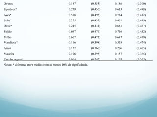 Ovinos 0.147 (0.355) 0.186 (0.390)
Equideos* 0.279 (0.450) 0.613 (0.488)
Aves* 0.578 (0.495) 0.784 (0.412)
Leite* 0.255 (0.437) 0.451 (0.499)
Ovos* 0.245 (0.431) 0.681 (0.467)
Feijão 0.647 (0.479) 0.716 (0.452)
Milho 0.667 (0.473) 0.647 (0.479)
Mandioca* 0.196 (0.398) 0.338 (0.474)
Arroz 0.152 (0.360) 0.206 (0.405)
Madeira 0.196 (0.398) 0.157 (0.365)
Carvão vegetal 0.064 (0.245) 0.103 (0.305)
Notas: * diferença entre médias com ao menos 10% de significância.
 