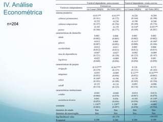 IV. Análise
Econométrica
Variável dependente: autoconsumo Variável dependente: renda externa
Variáveis independentes
Estimativas Estimativas
(a) Linear (MQO) (b) Tobit (MV) (c) Linear (MQO) (d) Tobit (MV)
sistema produtivo
culturas permanentes
-0.411**
(0.161)
-0.413**
(0.172)
-0.226
(0.164)
-0.284
(0.190)
culturas temporárias
-0.235
(0.147)
-0.238
(0.156)
-0.190
(0.149)
-0.246
(0.174)
pastos
-0.185
(0.166)
-0.159
(0.177)
-0.310*
(0.169)
-0.451**
(0.201)
características do domicílio
idade
0.003
(0.002)
0.004
(0.003)
0.003
(0.002)
0.003
(0.002)
gênero
-0.015
(0.087)
0.005
(0.093)
-0.161*
(0.088)
-0.184*
(0.104)
escolaridade
-0.012
(0.012)
-0.011
(0.013)
0.005
(0.012)
0.004
(0.015)
taxa de dependência
-0.047
(0.121)
-0.027
(0.130)
-0.082
(0.123)
-0.089
(0.147)
logAtivos
-0.022
(0.049)
-0.089
(0.056)
0.058
(0.050)
0.091
(0.059)
características do projeto
irrigação
-0.312***
(0.119)
-0.361***
(0.127)
0.138
(0.121)
0.173
(0.143)
máquinas
-0.055
(0.052)
-0.089
(0.056)
0.127**
(0.052)
0.167***
(0.063)
soloA
-0.169*
(0.101)
-0.194
(0.109)
-0.138
(0.103)
-0.128
(0.124)
soloB
-0.123
(0.114)
-0.116
(0.123)
-0.091
(0.116)
-0.096
(0.141)
características institucionais
crédito
-0.041
(0.066)
-0.048
(0.070)
-0.014
(0.067)
0.013)
(0.079)
assistência técnica
0.041
(0.053)
0.036
(0.056)
-0.105
(0.054)
-0.110*
(0.065)
constante
1.136**
(0.463)
1.128**
(0.497)
0.280
(0.470)
-0.003
(0.554)
dummies de estado Sim Sim Sim Sim
dummies de mesorregião Sim Sim Sim Sim
log-likelihood value - -81.174 - -104.852
R-squared 0.298 0.303 0.246 0.199
n=204
 
