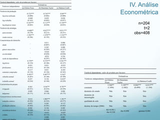 IV. Análise
Econométrica
n=204
t=2
obs=408
Variável dependente: valor do produto por hectare
Variáveis independentes
Estimativas
(a) Efeitos Fixos (b) Hausman-Taylor (c) Battese-Coelli
Variáveis da produção
log área utilizada
-0.723***
(0.000)
-0.743***
(0.082)
-0.68***
(0.000)
log trabalho
-0.040
(0.165)
0.029
(0.045)
0.038
(0.037)
log despesas totais
0.165***
(0.045)
0.112***
(0.038)
0.130***
(0.035)
Variáveis da estratégia
autoconsumo
-0.600**
(0.270)
-0.627***
(0.212)
-0.811***
(0.251)
renda externa
-1.502***
(0.246)
-1.478***
(0.192)
-1.516***
(0.252)
Características do domicílio
idade
-
0.011
(0.007)
0.008
(0.007)
gênero masculino
-
0.205
(0.205)
0.088
(0.237)
escolaridade
-
-0.024
(0.028)
0.021
(0.030)
razão de dependência
-
-0224
(0.287)
0.256
(0.302)
logAtivos
0.370**
(0.154)
0.274***
(0.106)
0.361***
(0.127)
fertilizantes
0.033
(0.161)
0.031
(0.126)
-0.019
(0.155)
sementes compradas
-0.217
(0.154)
0.031
(0.126)
-0.203
(0.165)
rebanho animal
0.493**
(0.207)
0.407***
(0.140)
0.362*
(0.189)
trabalho animal
0.257
(0.234)
0.156
(0.184)
0.433*
(0.229)
Carcterísticas do projeto
irrigação
0.563
(0.351)
0.567**
(0.233)
0.707**
(0.329)
máquinas
0.049
(0.171)
0.066
(0.118)
0.004
(0.175)
Características institucionais
trabalho coletivo
0.614
(0.392)
1.002***
(0.325)
1.281**
(0.577)
produção coletiva
0.075
(0.382)
0.205
(0.301)
-0.137
(0.442)
assistência técnica
0.046
(0.160)
0.136
(0.114)
0.205
(0.163)
crédito
-0.223
(0.155)
-0.055
(0.115)
-0.029
(0.176)
número de famílias
-
0.000
(0.004)
0.001
(0.004)
Variável dependente: valor do produto por hectare
Variáveis independentes
Estimativas
(a) Efeitos
Fixos
(b) Hausman-
Taylor
(c) Battese-Coelli
constante
3.560**
(1.494)
3.189***
(1.002)
8.068***
(0.499)
-4.813***
(1.104)
dummies de estado Não Sim Sim
dummies de
mesorregião
Não Sim Sim
qualidade do solo Não Não Sim
dummy de tempo (2006) Não Não Sim
R2=0.501 |
rho=0.330
rho=0.498 gamma=0.484
 