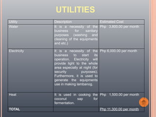 UTILITIES
Utility Description Estimated Cost
Water It is a necessity of the
business for sanitary
purposes (washing and
cleaning of the equipments
and etc.)
Php 3,800.00 per month
Electricity It is a necessity of the
business to start its
operation. Electricity will
provide light to the whole
area especially at night (for
security purposes).
Furthermore, it is used to
generate the equipments
use in making lambanog.
Php 6,000.00 per month
Heat It is used in cooking the
coconut sap for
fermentation.
Php 1,500.00 per month
TOTAL Php 11,300.00 per month
 