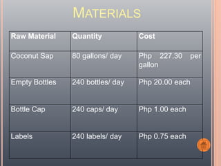 MATERIALS
Raw Material Quantity Cost
Coconut Sap 80 gallons/ day Php 227.30 per
gallon
Empty Bottles 240 bottles/ day Php 20.00 each
Bottle Cap 240 caps/ day Php 1.00 each
Labels 240 labels/ day Php 0.75 each
 