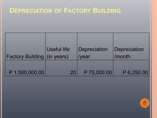 DEPRECIATION OF FACTORY BUILDING
Factory Building
Useful life
(in years)
Depreciation
/year
Depreciation
/month
P 1,500,000.00 20 P 75,000.00 P 6,250.00
 
