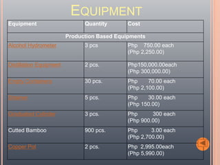 Equipment Quantity Cost
Production Based Equipments
Alcohol Hydrometer 3 pcs Php 750.00 each
(Php 2,250.00)
Distillation Equipment 2 pcs. Php150,000.00each
(Php 300,000.00)
Empty Containers 30 pcs. Php 70.00 each
(Php 2,100.00)
Strainer 5 pcs. Php 30.00 each
(Php 150.00)
Graduated Cylinder 3 pcs. Php 300 each
(Php 900.00)
Cutted Bamboo 900 pcs. Php 3.00 each
(Php 2,700.00)
Copper Pot 2 pcs. Php 2,995.00each
(Php 5,990.00)
EQUIPMENT
 